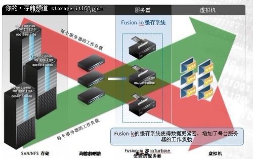 Fusion-io CEO:解读数据中心加速之道-IT168 存储专区